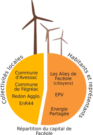 Rencontre avec le collectif FACEOLE.